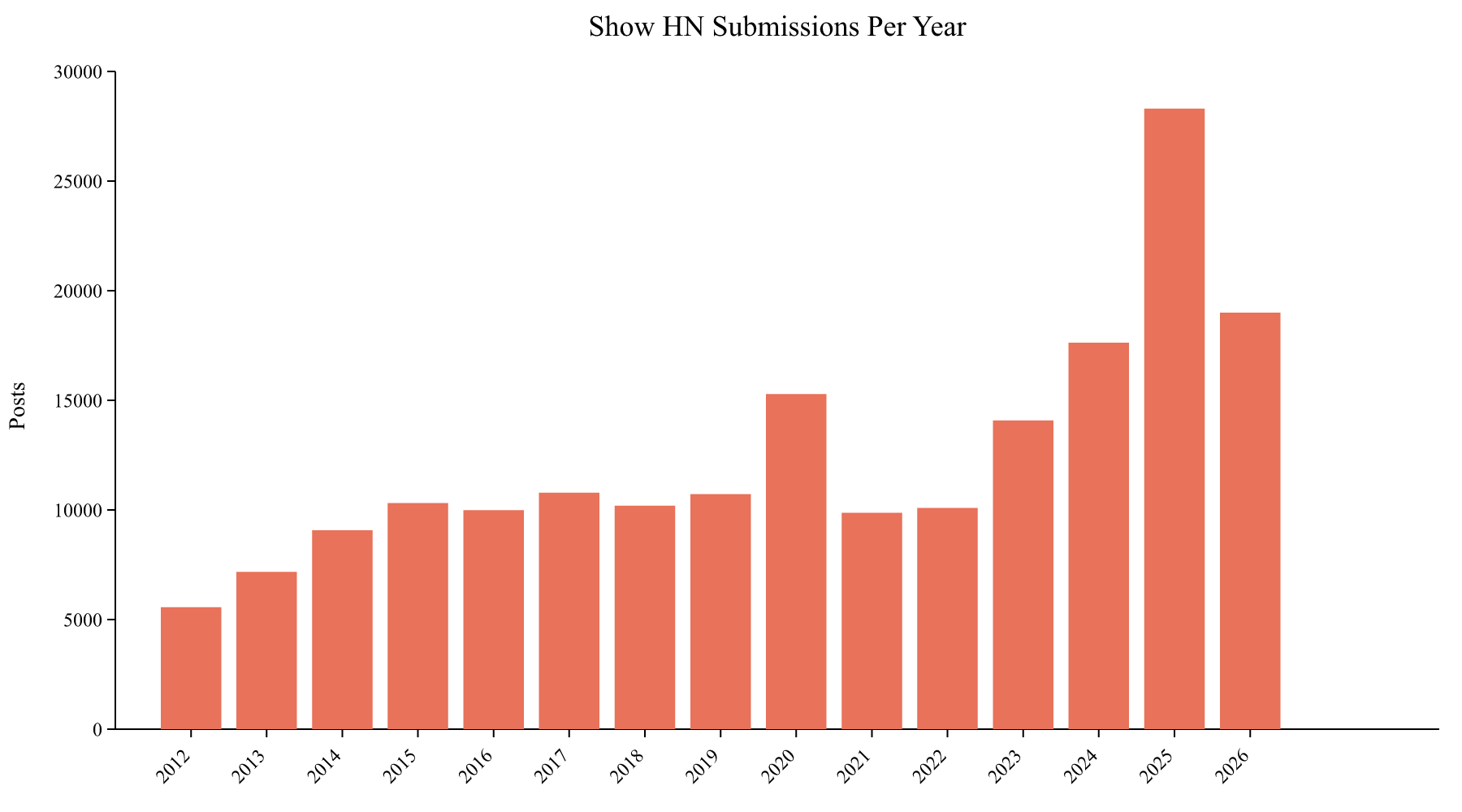 Show HN Submissions Per Year
