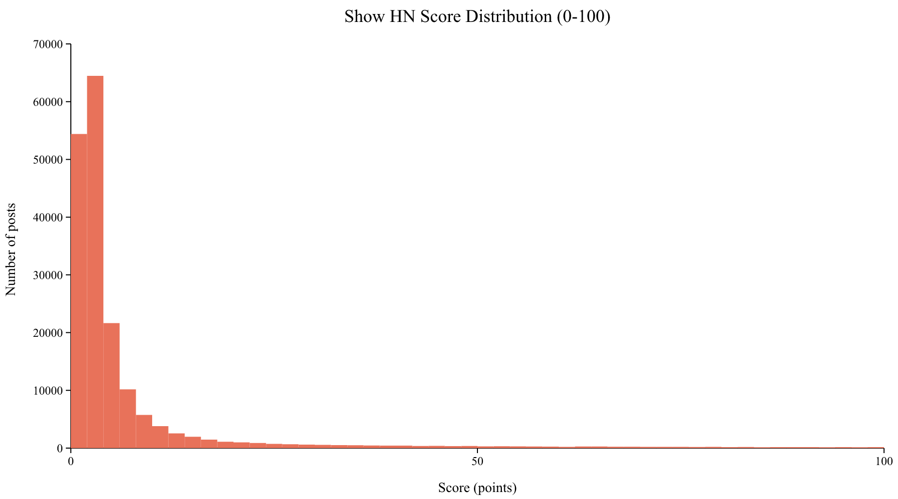 Show HN Score Distribution
