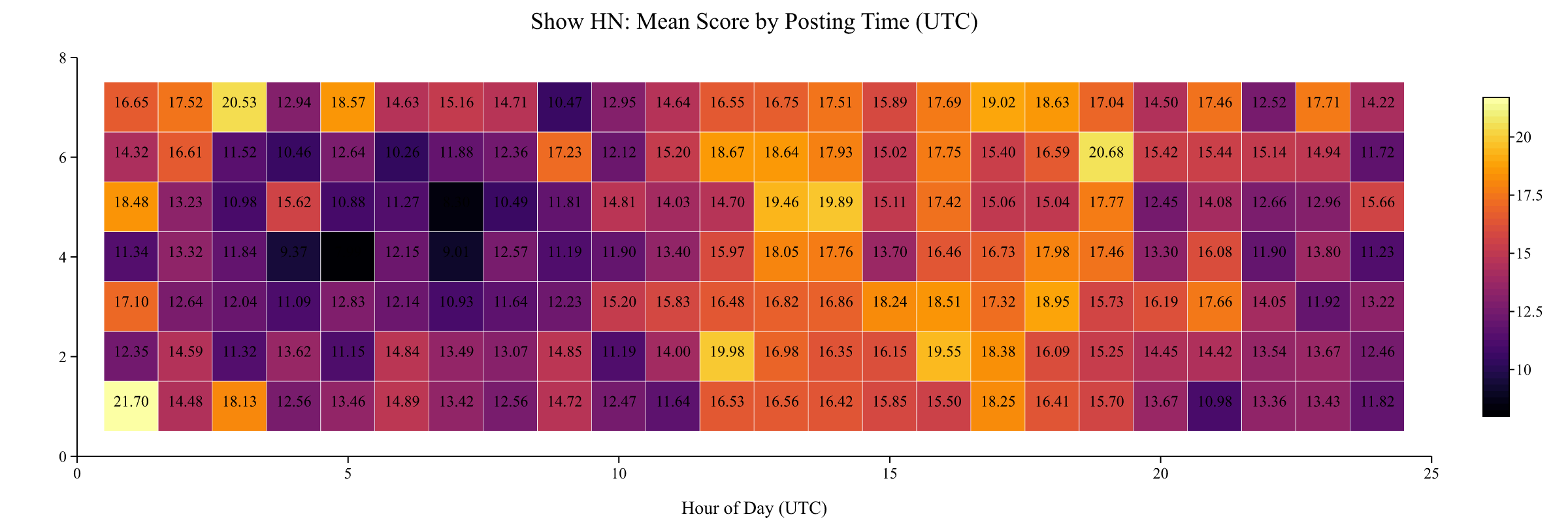 Mean Score by Posting Time