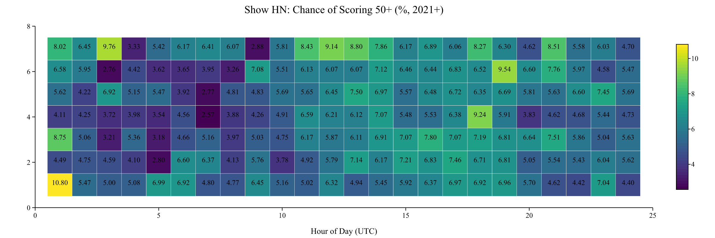 Chance of Scoring 50+