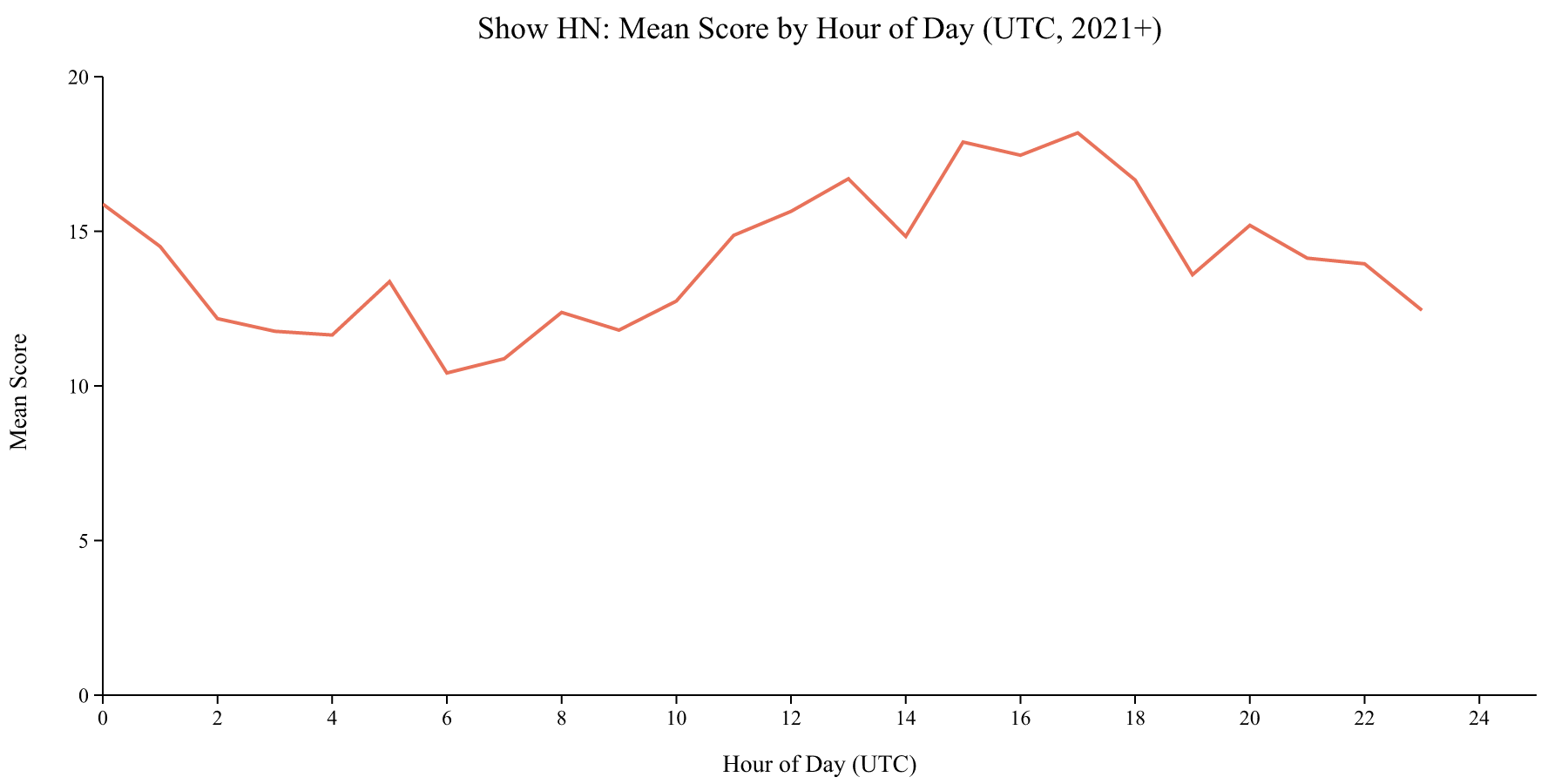 Mean Score by Hour