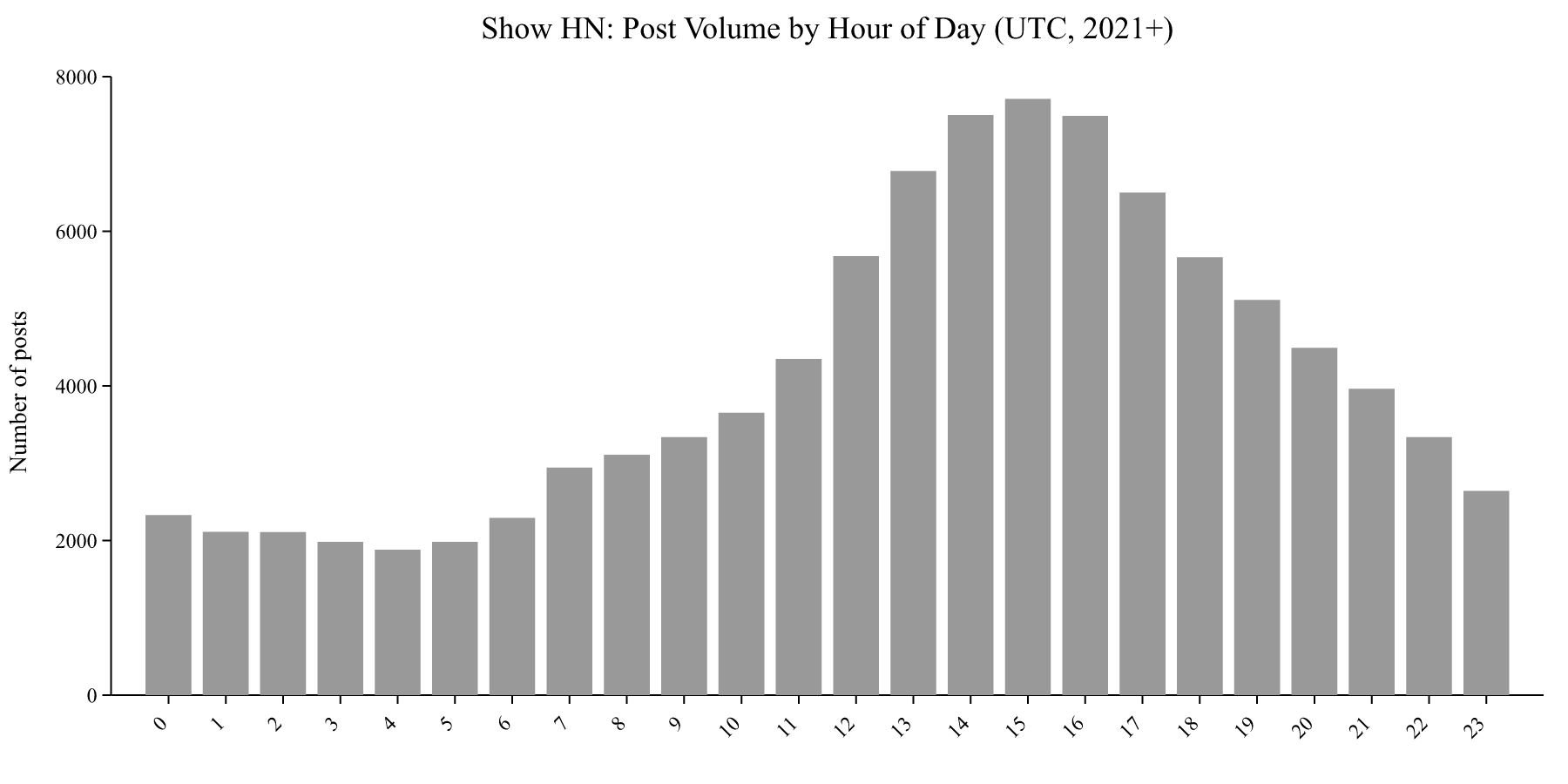 Post Volume by Hour