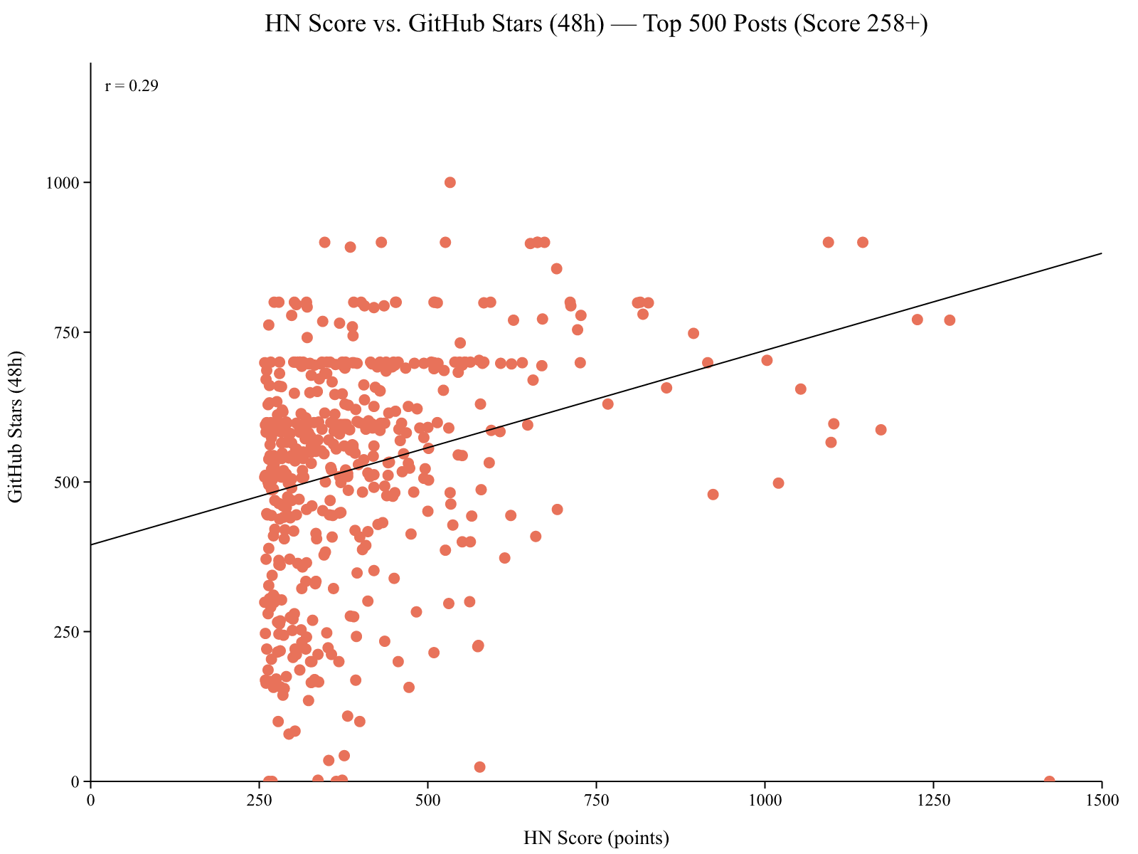 HN Score vs GitHub Stars