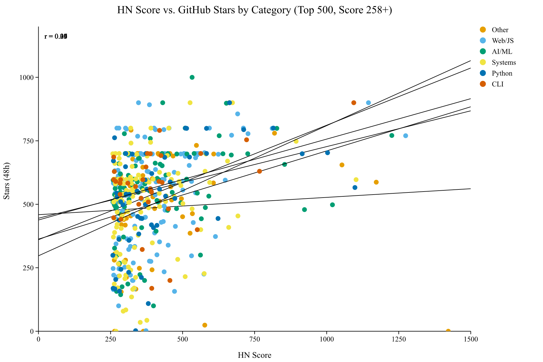 Score vs Stars by Category