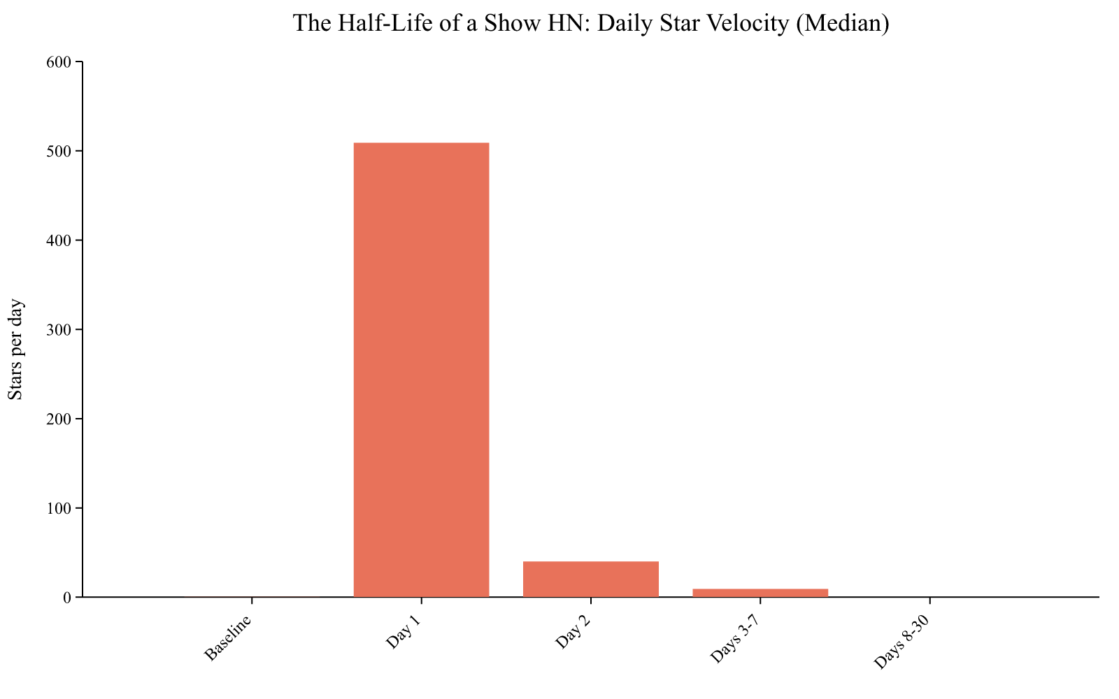 Daily Star Velocity