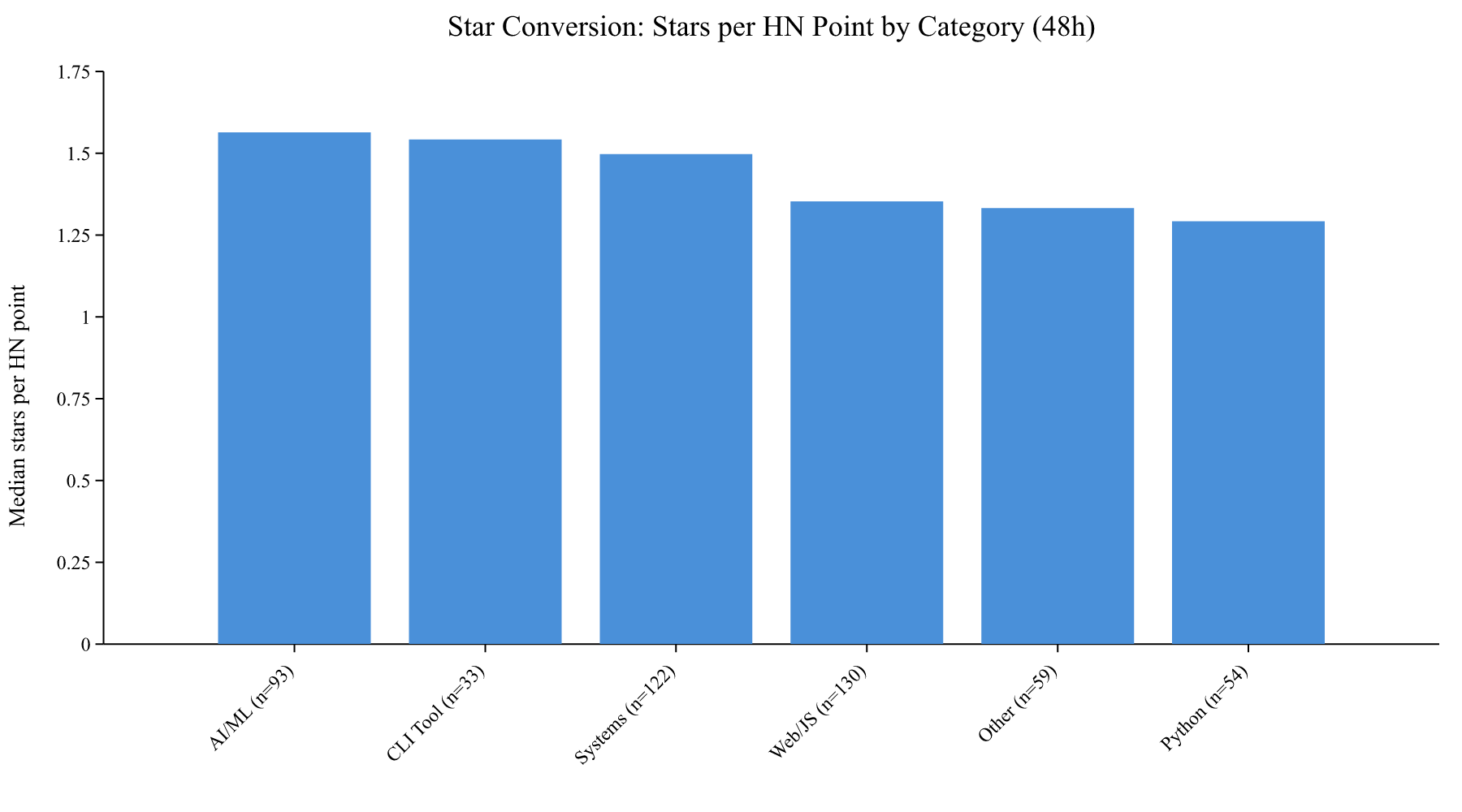 Star Conversion by Category